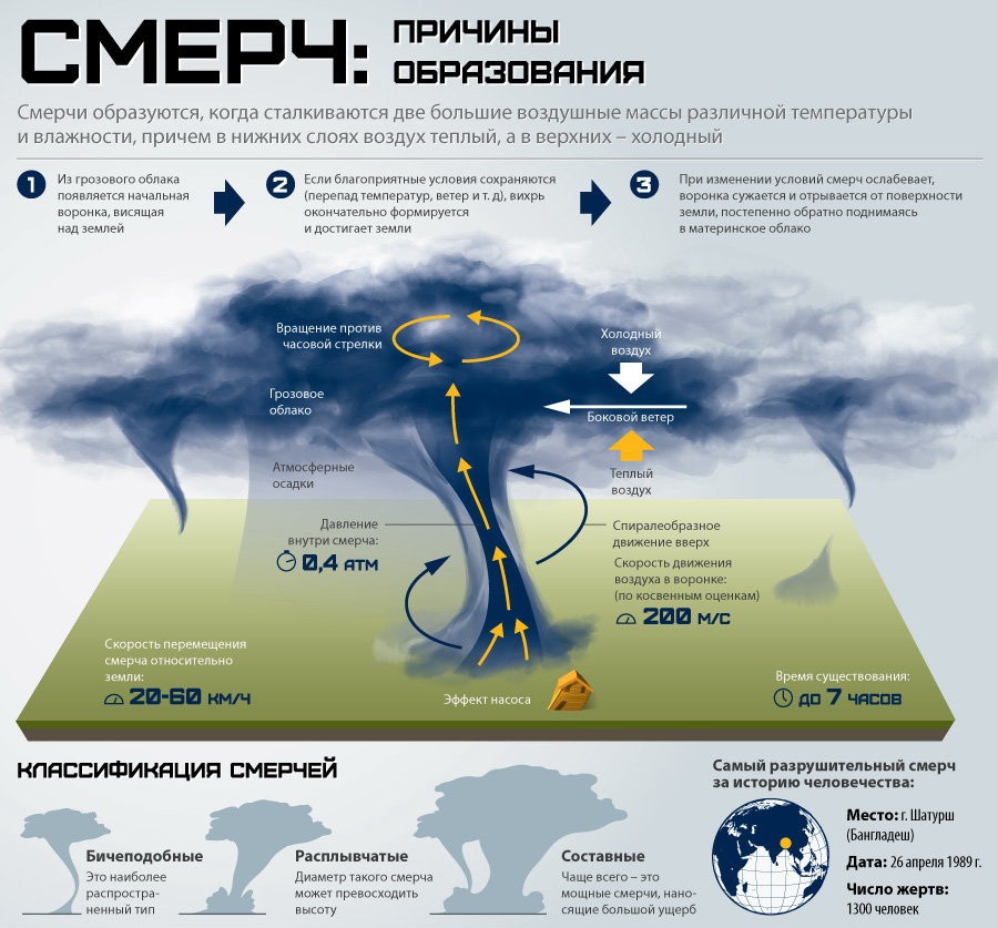 Схема образования урагана